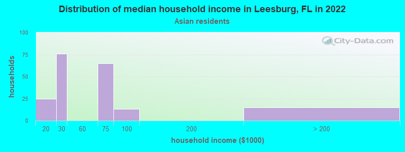 Distribution of median household income in Leesburg, FL in 2022