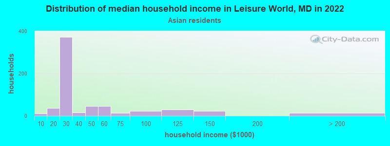 Distribution of median household income in Leisure World, MD in 2022