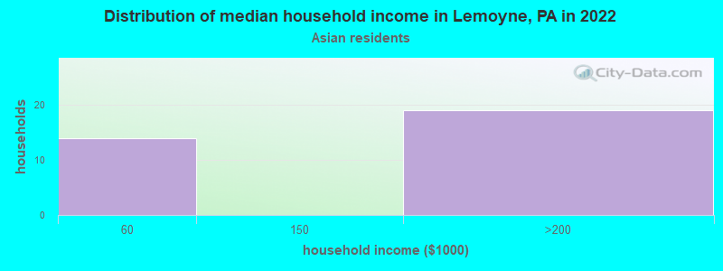 Distribution of median household income in Lemoyne, PA in 2022