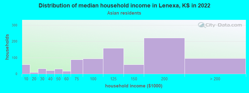 Distribution of median household income in Lenexa, KS in 2022