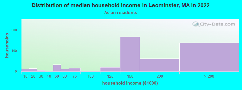 Distribution of median household income in Leominster, MA in 2022