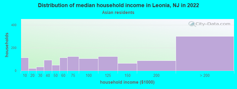 Distribution of median household income in Leonia, NJ in 2022