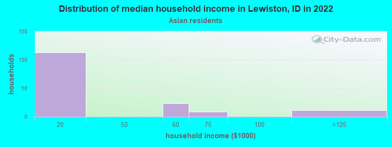 Distribution of median household income in Lewiston, ID in 2022
