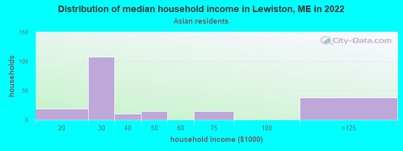 Distribution of median household income in Lewiston, ME in 2022
