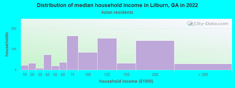 Distribution of median household income in Lilburn, GA in 2022