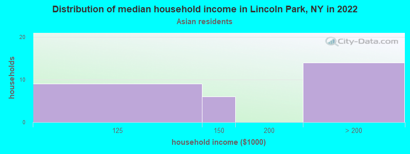 Distribution of median household income in Lincoln Park, NY in 2022
