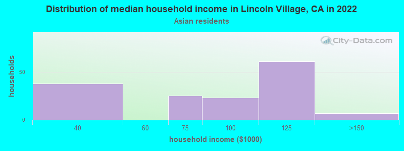 Distribution of median household income in Lincoln Village, CA in 2022