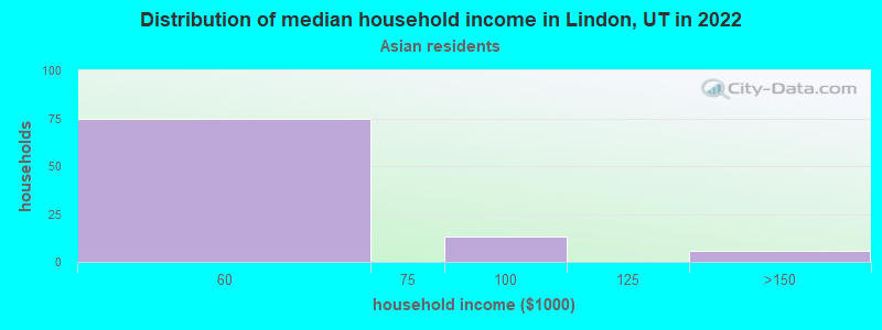 Distribution of median household income in Lindon, UT in 2022
