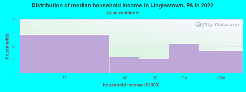 Distribution of median household income in Linglestown, PA in 2022