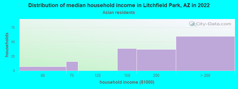 Distribution of median household income in Litchfield Park, AZ in 2022