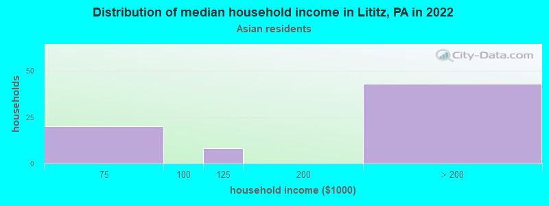 Distribution of median household income in Lititz, PA in 2022
