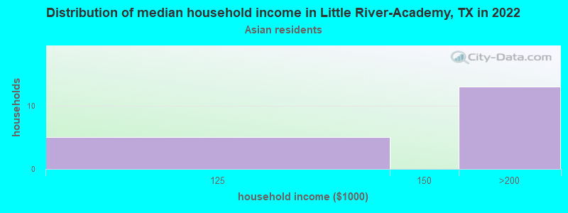 Distribution of median household income in Little River-Academy, TX in 2022