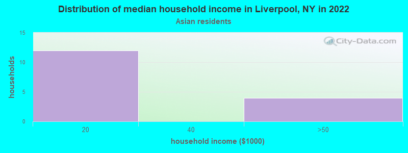 Distribution of median household income in Liverpool, NY in 2022