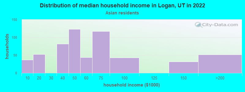 Distribution of median household income in Logan, UT in 2022