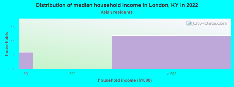 Distribution of median household income in London, KY in 2022