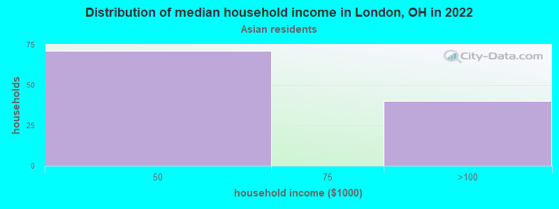 Distribution of median household income in London, OH in 2022