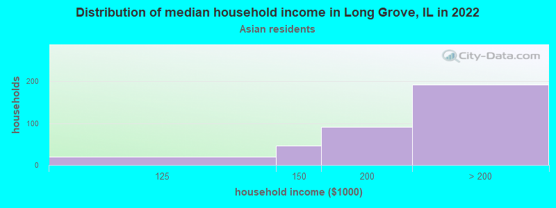 Distribution of median household income in Long Grove, IL in 2022