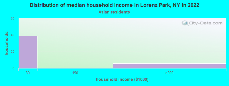 Distribution of median household income in Lorenz Park, NY in 2022