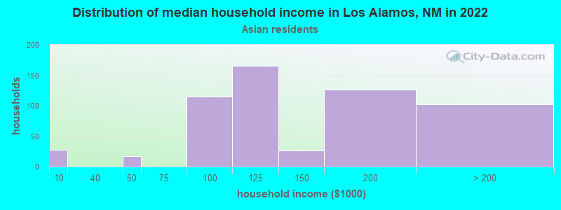 Distribution of median household income in Los Alamos, NM in 2022