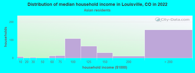 Distribution of median household income in Louisville, CO in 2022