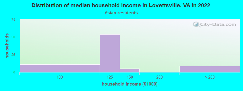 Distribution of median household income in Lovettsville, VA in 2022