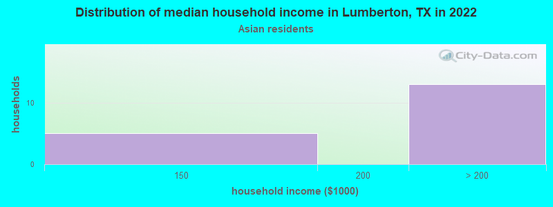 Distribution of median household income in Lumberton, TX in 2022