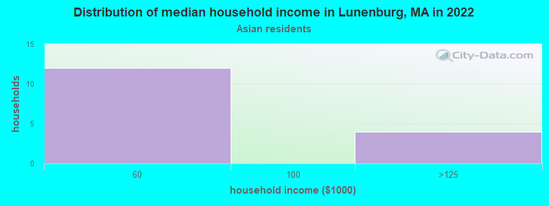 Distribution of median household income in Lunenburg, MA in 2022