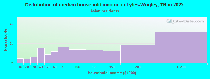 Distribution of median household income in Lyles-Wrigley, TN in 2022