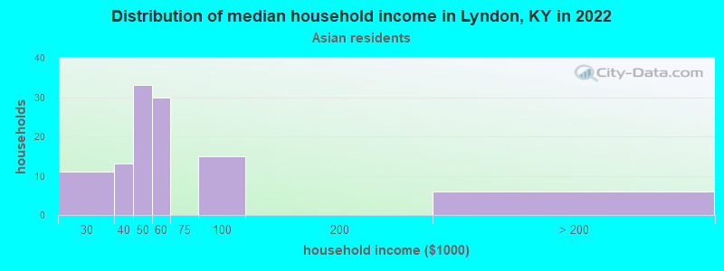 Distribution of median household income in Lyndon, KY in 2022