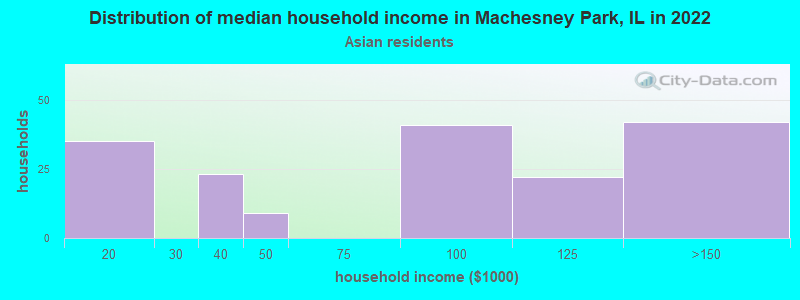 Distribution of median household income in Machesney Park, IL in 2022