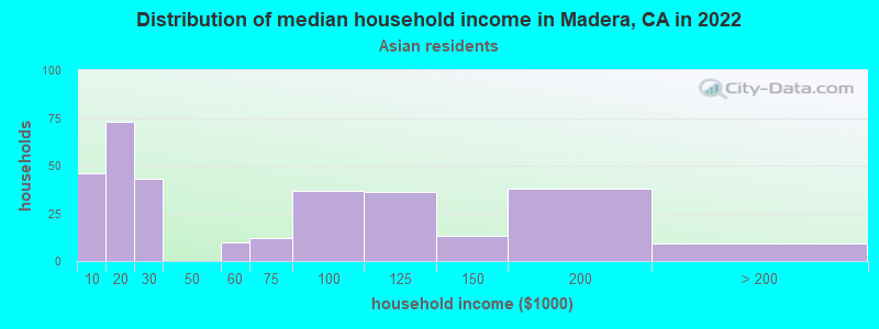 Distribution of median household income in Madera, CA in 2022