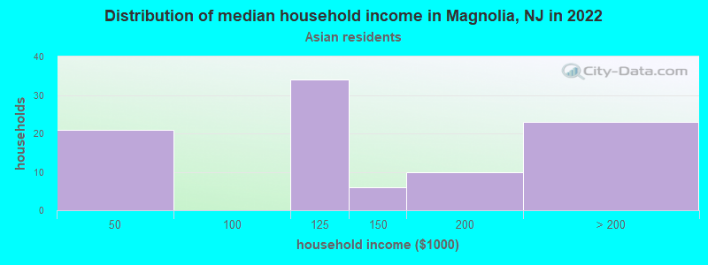 Distribution of median household income in Magnolia, NJ in 2022