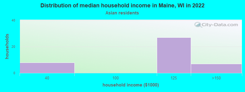 Distribution of median household income in Maine, WI in 2022