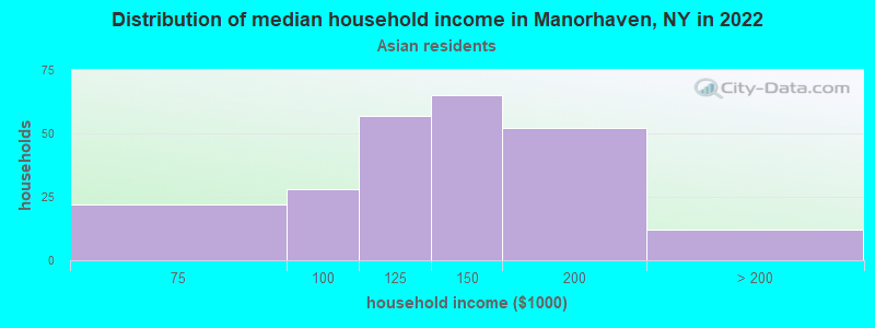 Distribution of median household income in Manorhaven, NY in 2022