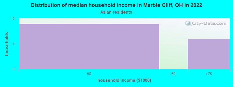 Distribution of median household income in Marble Cliff, OH in 2022