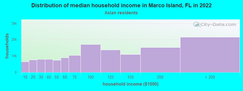 Distribution of median household income in Marco Island, FL in 2022