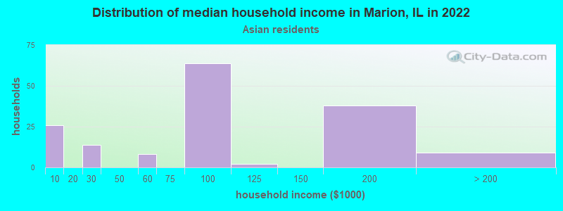 Distribution of median household income in Marion, IL in 2022