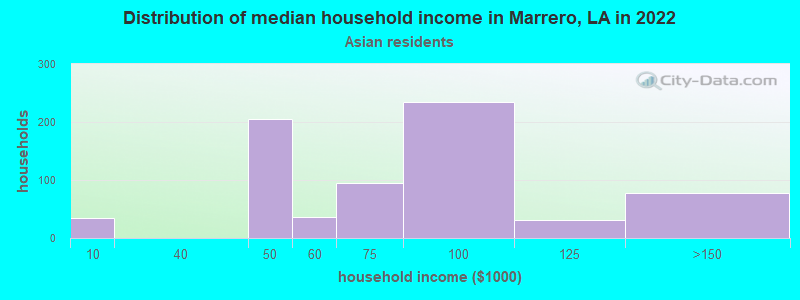 Distribution of median household income in Marrero, LA in 2022