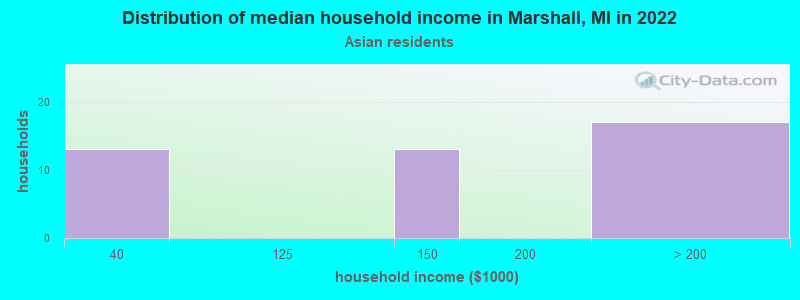 Distribution of median household income in Marshall, MI in 2019