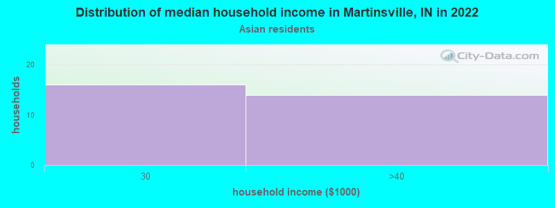 Distribution of median household income in Martinsville, IN in 2022