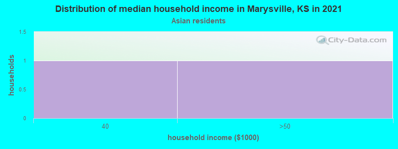 Distribution of median household income in Marysville, KS in 2022