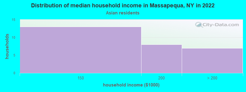Distribution of median household income in Massapequa, NY in 2022