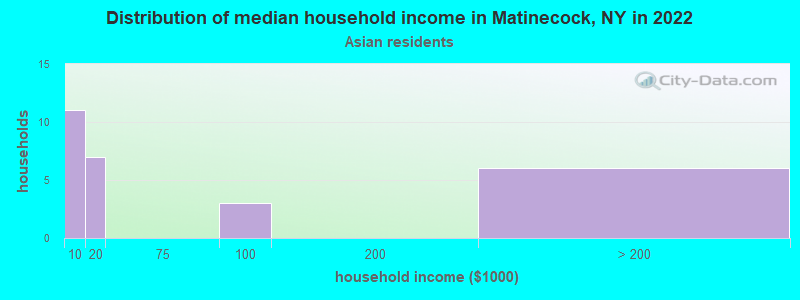 Distribution of median household income in Matinecock, NY in 2022