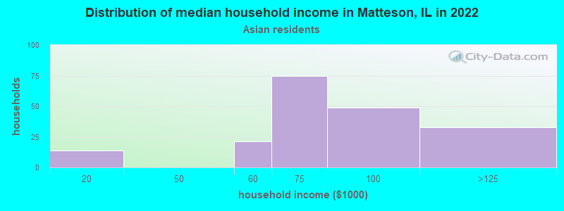 Distribution of median household income in Matteson, IL in 2022