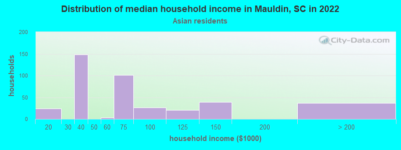 Distribution of median household income in Mauldin, SC in 2022