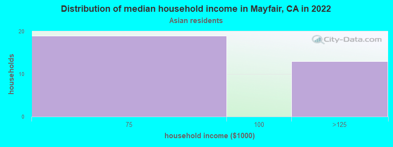 Distribution of median household income in Mayfair, CA in 2022