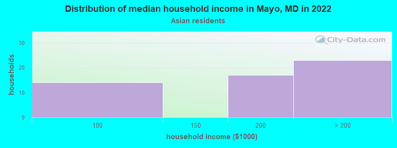 Distribution of median household income in Mayo, MD in 2022