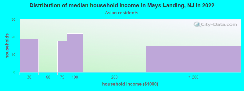 Distribution of median household income in Mays Landing, NJ in 2022