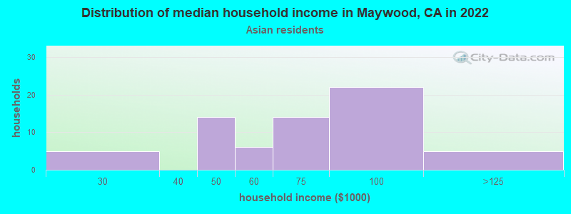 Distribution of median household income in Maywood, CA in 2022