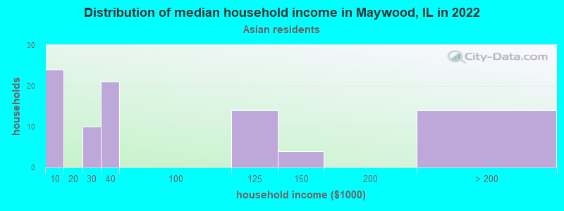 Distribution of median household income in Maywood, IL in 2022